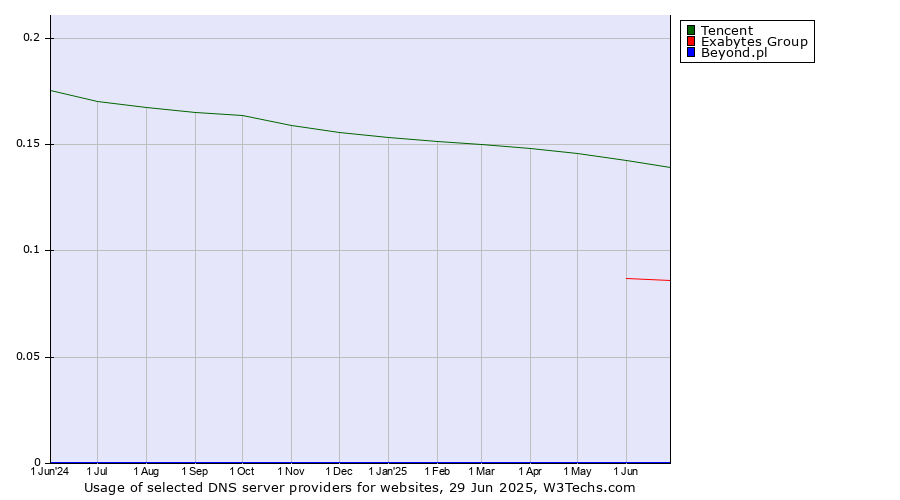 Historical trends in the usage of Tencent vs. Exabytes Group vs. Beyond.pl