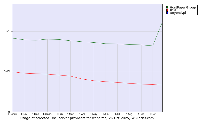 Historical trends in the usage of HostPapa Group vs. IBM vs. Beyond.pl