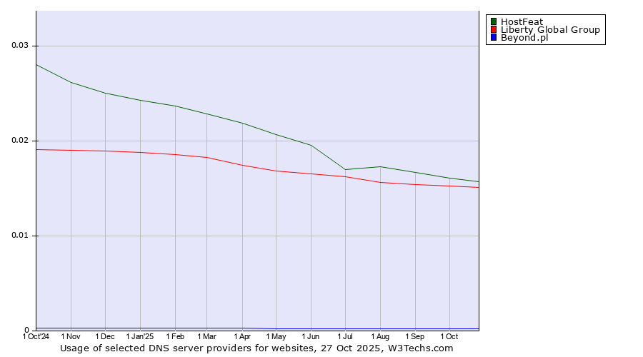 Historical trends in the usage of HostFeat vs. Liberty Global Group vs. Beyond.pl