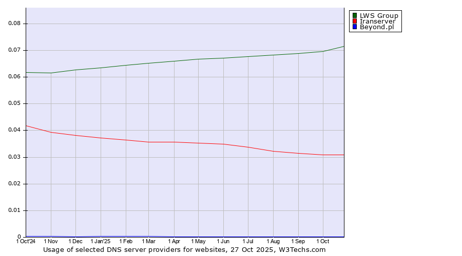 Historical trends in the usage of LWS Group vs. Iranserver vs. Beyond.pl
