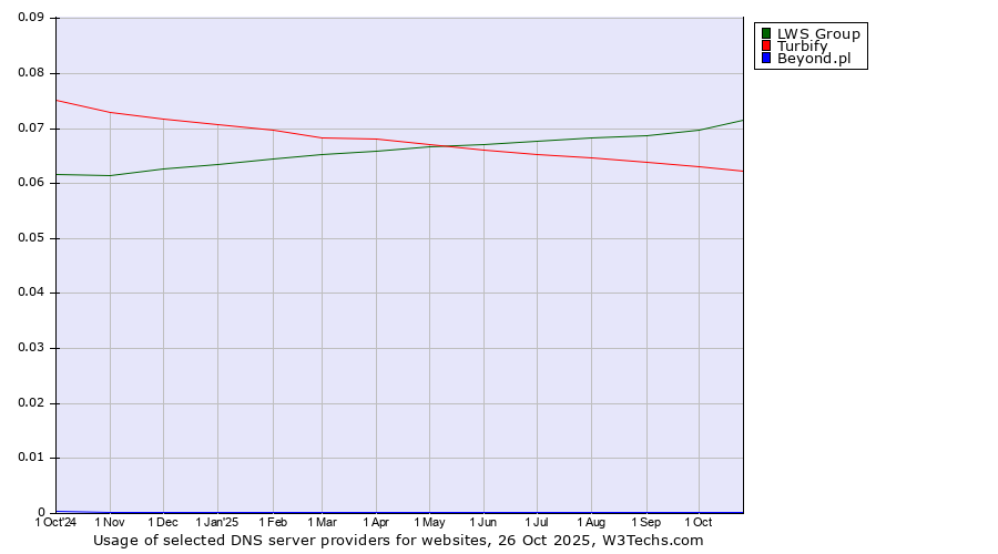 Historical trends in the usage of LWS Group vs. Turbify vs. Beyond.pl