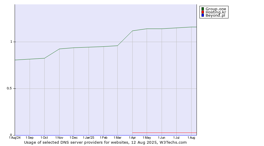 Historical trends in the usage of Group.one vs. Hosting.kr vs. Beyond.pl