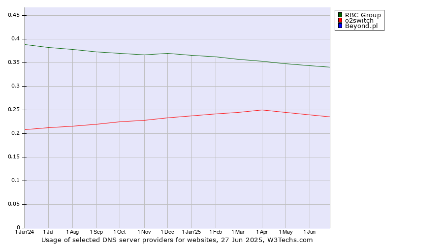 Historical trends in the usage of RBC Group vs. o2switch vs. Beyond.pl
