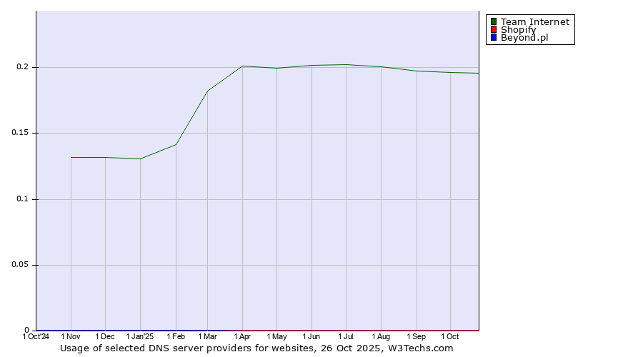 Historical trends in the usage of Team Internet vs. Shopify vs. Beyond.pl