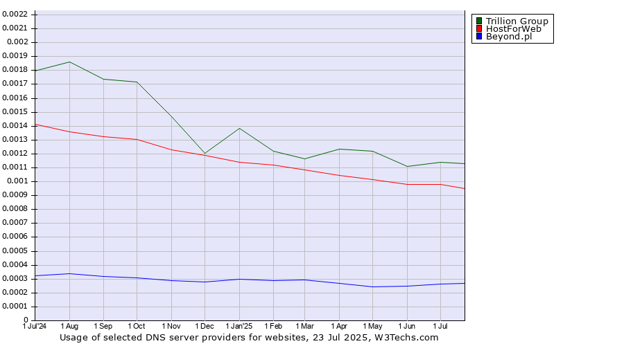 Historical trends in the usage of Trillion Group vs. HostForWeb vs. Beyond.pl