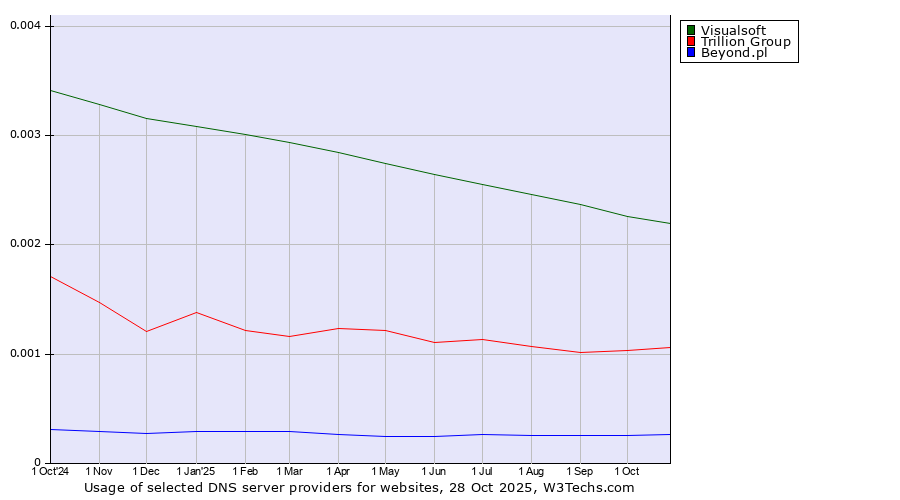 Historical trends in the usage of Visualsoft vs. Trillion Group vs. Beyond.pl