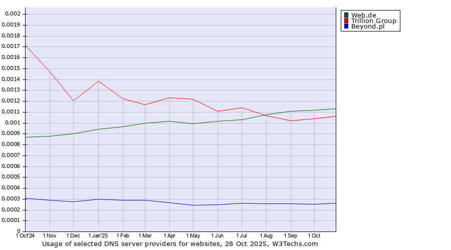 Historical trends in the usage of Web.de vs. Trillion Group vs. Beyond.pl
