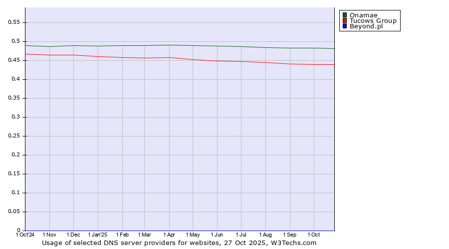 Historical trends in the usage of Onamae vs. Tucows Group vs. Beyond.pl