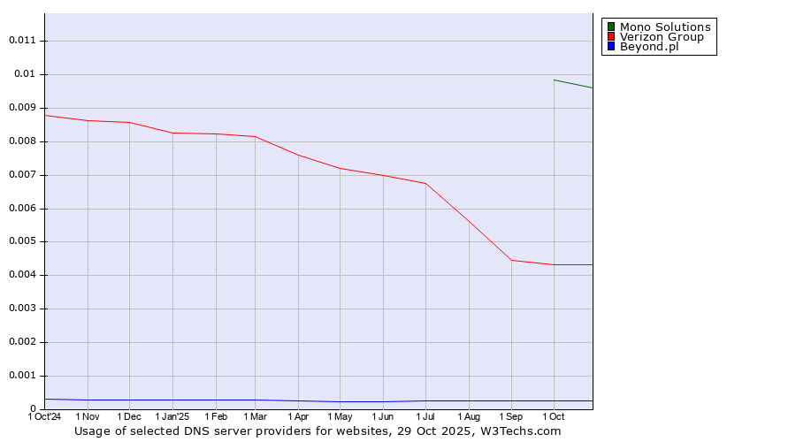 Historical trends in the usage of Mono Solutions vs. Verizon Group vs. Beyond.pl