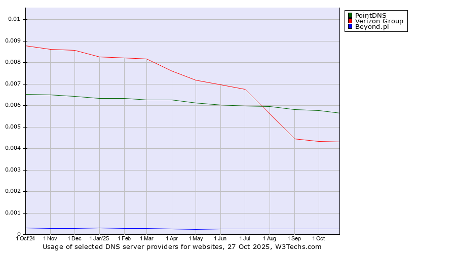 Historical trends in the usage of PointDNS vs. Verizon Group vs. Beyond.pl