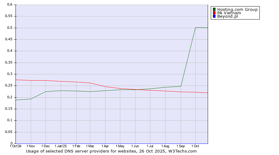 Historical trends in the usage of Hosting.com Group vs. PA Vietnam vs. Beyond.pl
