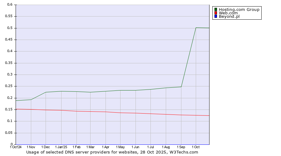 Historical trends in the usage of Hosting.com Group vs. Web.com vs. Beyond.pl