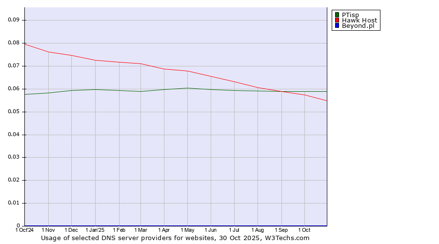 Historical trends in the usage of PTisp vs. Hawk Host vs. Beyond.pl