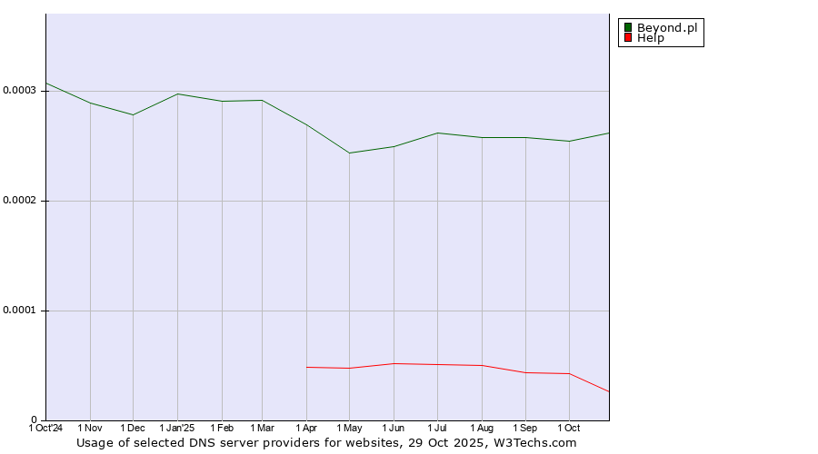Historical trends in the usage of Beyond.pl vs. Help