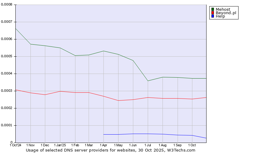 Historical trends in the usage of Mehost vs. Beyond.pl vs. Help