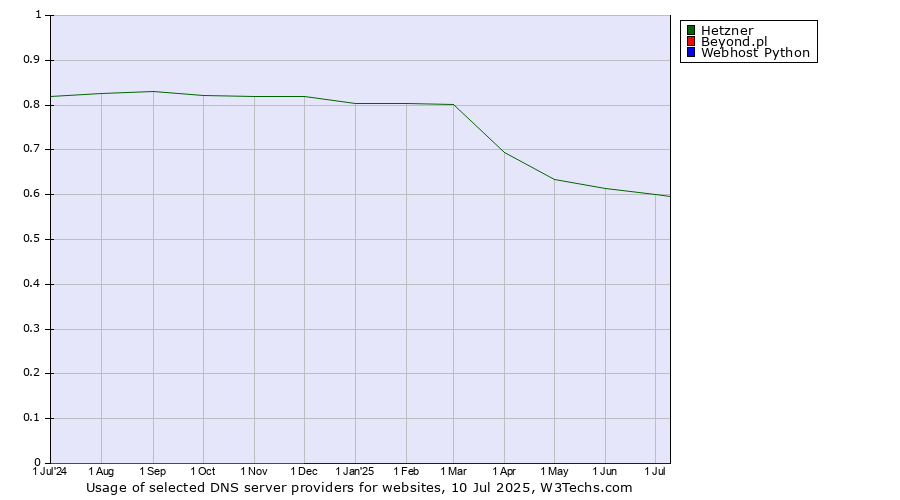 Historical trends in the usage of Hetzner vs. Beyond.pl vs. Webhost Python