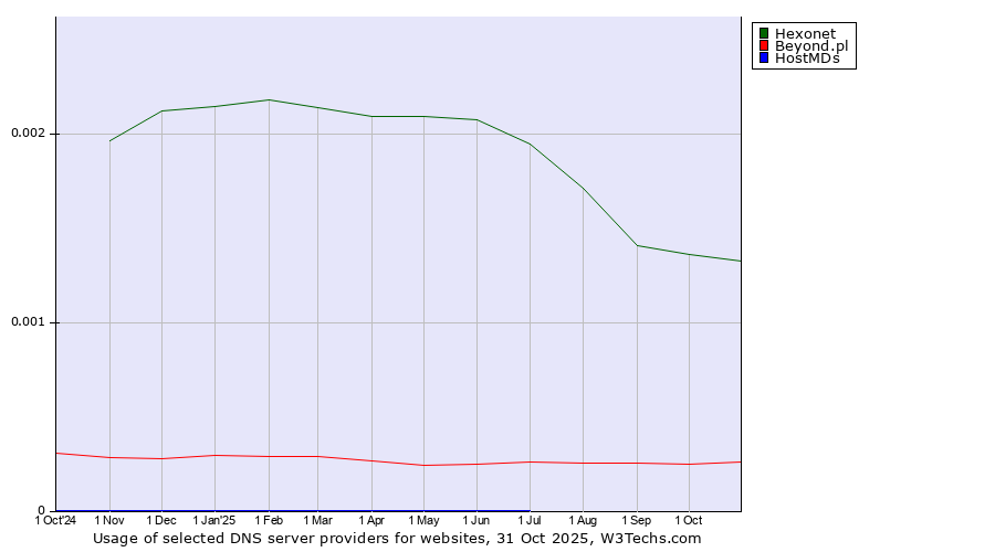 Historical trends in the usage of Hexonet vs. Beyond.pl vs. HostMDs