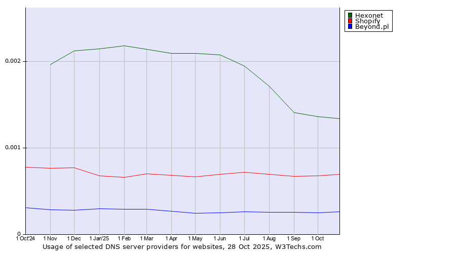 Historical trends in the usage of Hexonet vs. Shopify vs. Beyond.pl