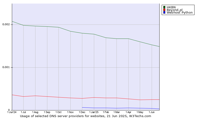 Historical trends in the usage of HKBN vs. Beyond.pl vs. Webhost Python