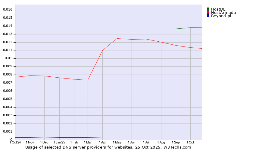 Historical trends in the usage of HostDL vs. HostArmada vs. Beyond.pl