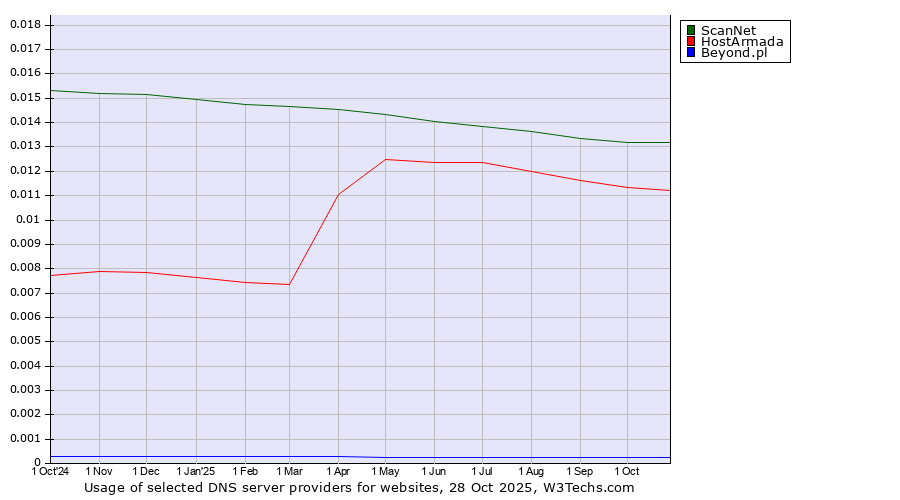 Historical trends in the usage of ScanNet vs. HostArmada vs. Beyond.pl