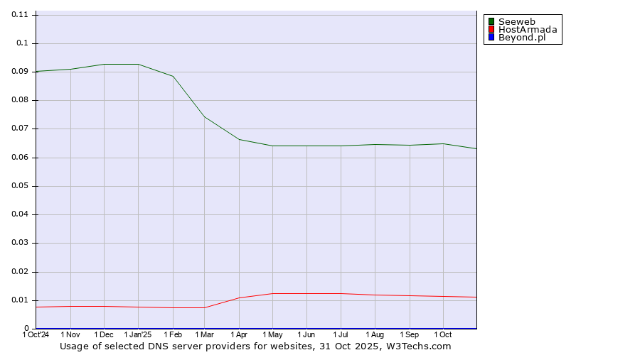 Historical trends in the usage of Seeweb vs. HostArmada vs. Beyond.pl