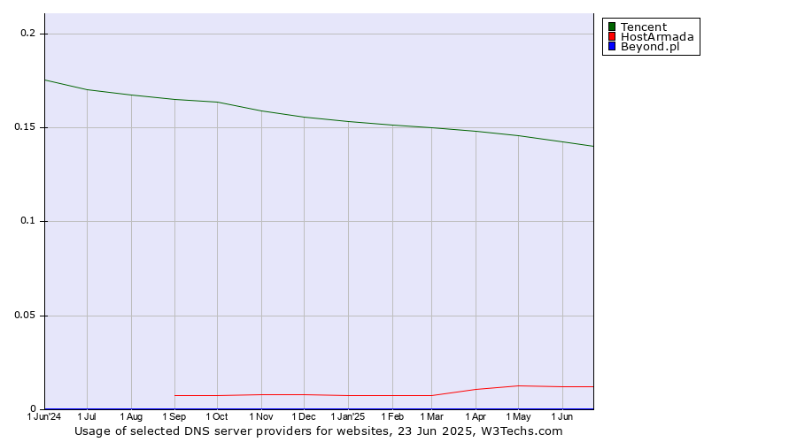 Historical trends in the usage of Tencent vs. HostArmada vs. Beyond.pl