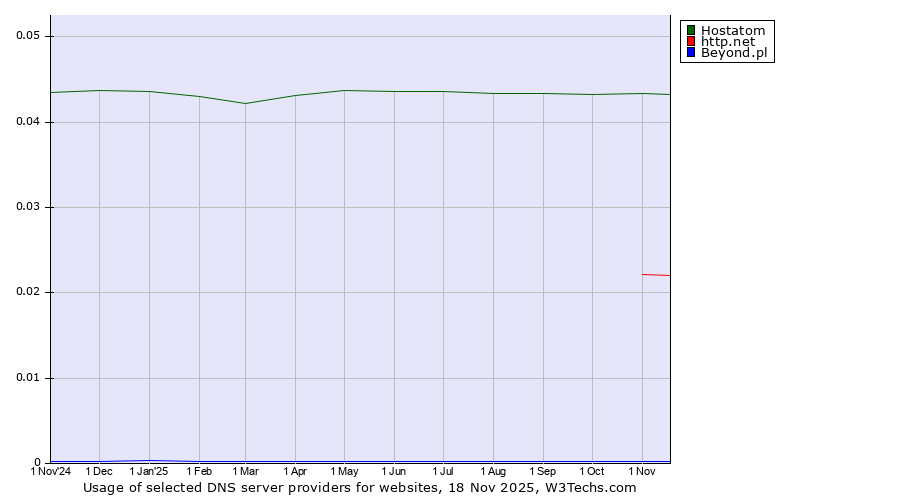 Historical trends in the usage of Hostatom vs. http.net vs. Beyond.pl