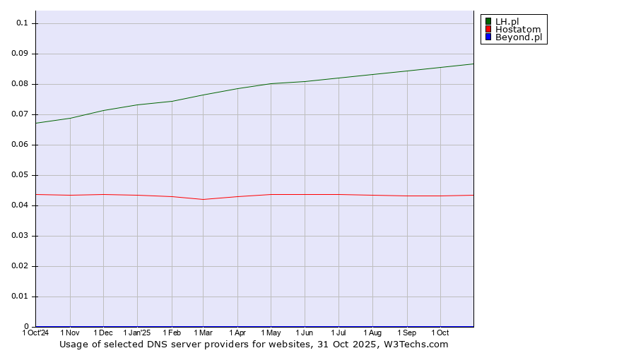 Historical trends in the usage of LH.pl vs. Hostatom vs. Beyond.pl