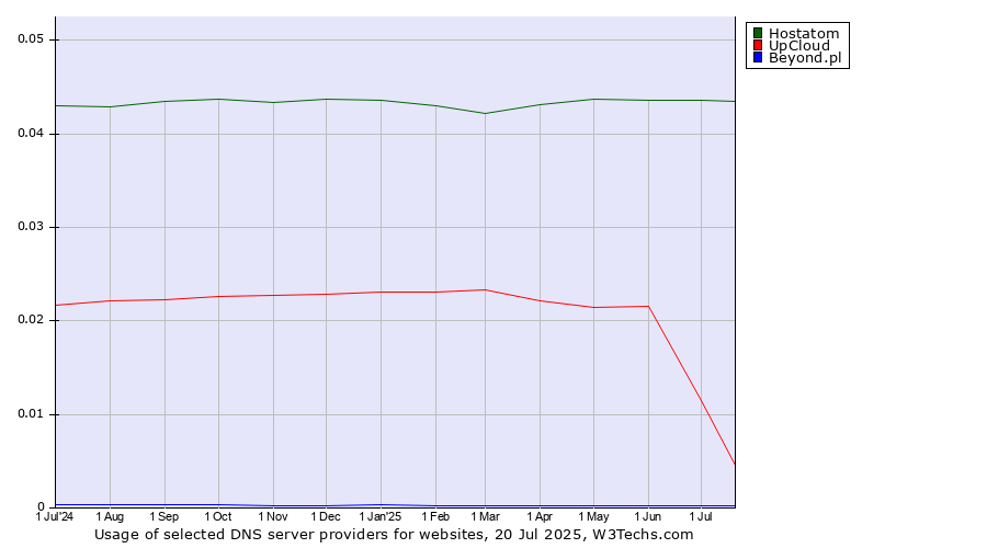 Historical trends in the usage of Hostatom vs. UpCloud vs. Beyond.pl
