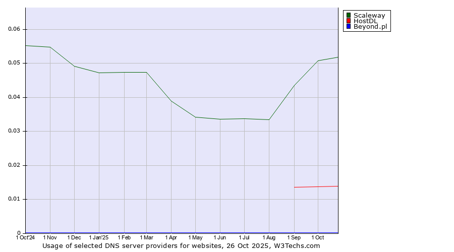 Historical trends in the usage of Scaleway vs. HostDL vs. Beyond.pl