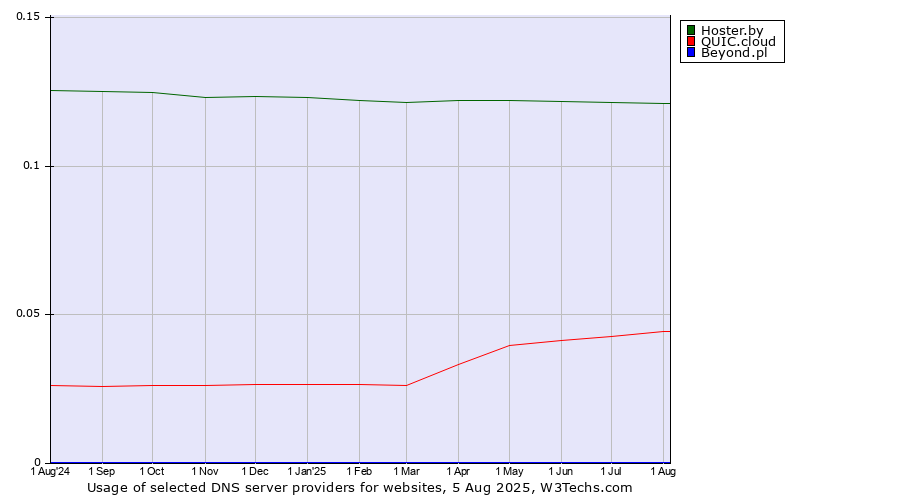 Historical trends in the usage of Hoster.by vs. QUIC.cloud vs. Beyond.pl