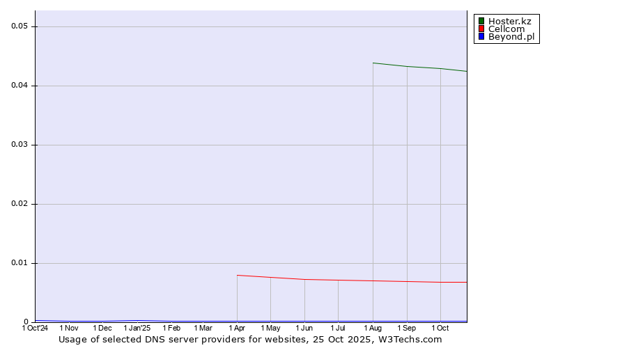 Historical trends in the usage of Hoster.kz vs. Cellcom vs. Beyond.pl
