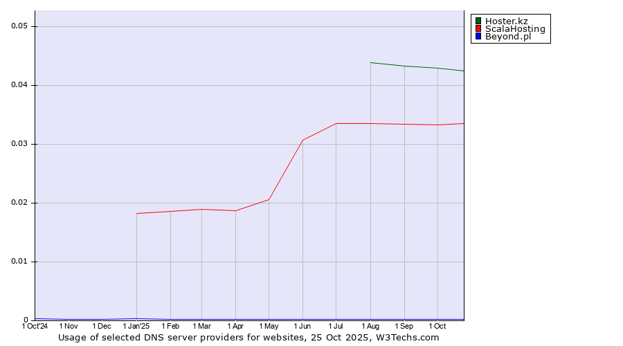 Historical trends in the usage of Hoster.kz vs. ScalaHosting vs. Beyond.pl