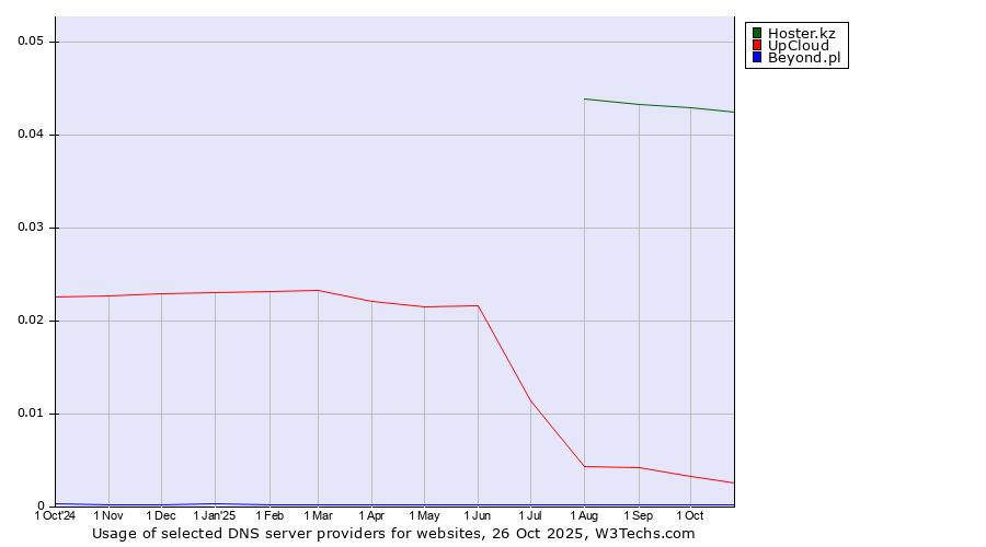 Historical trends in the usage of Hoster.kz vs. UpCloud vs. Beyond.pl