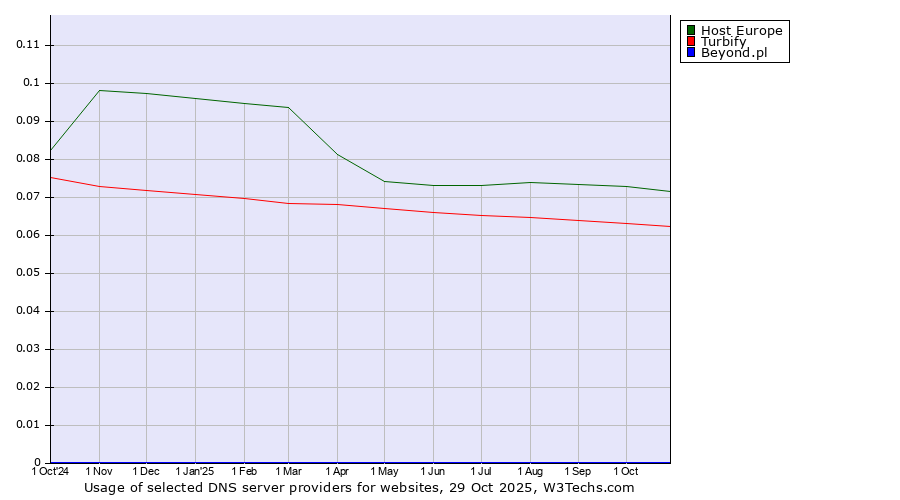 Historical trends in the usage of Host Europe vs. Turbify vs. Beyond.pl