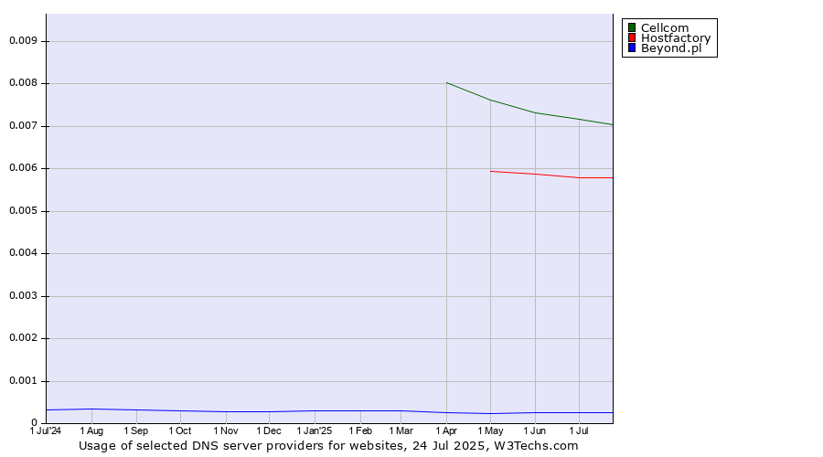 Historical trends in the usage of Cellcom vs. Hostfactory vs. Beyond.pl