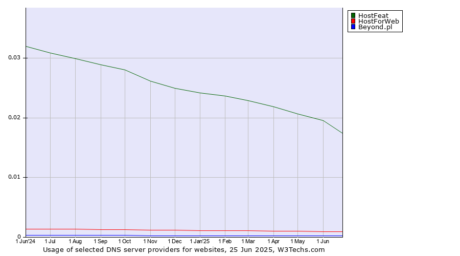 Historical trends in the usage of HostFeat vs. HostForWeb vs. Beyond.pl