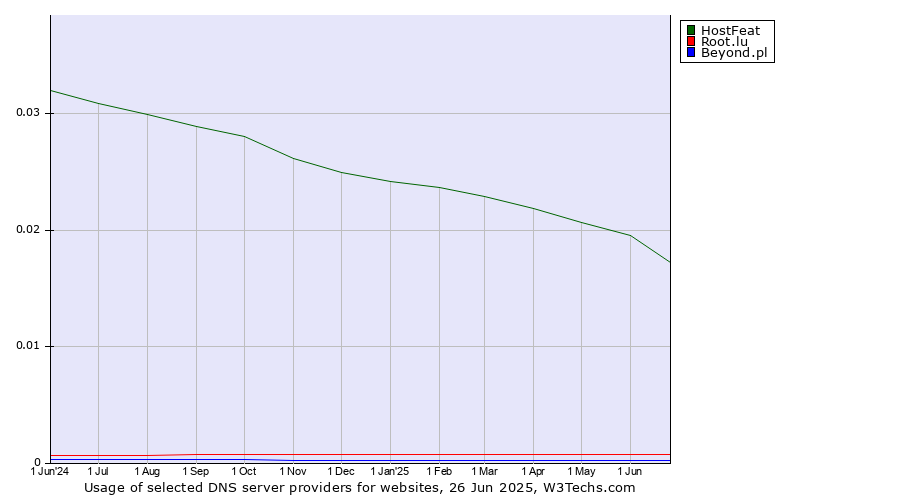 Historical trends in the usage of HostFeat vs. Root.lu vs. Beyond.pl
