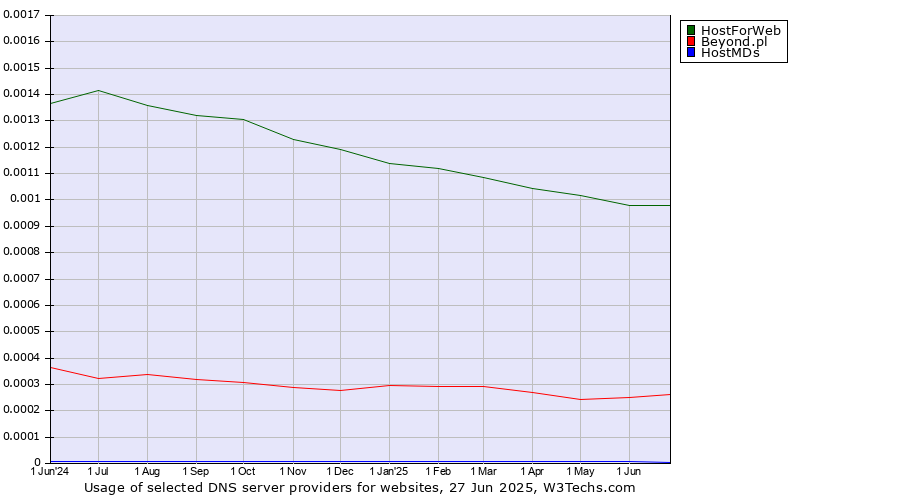 Historical trends in the usage of HostForWeb vs. Beyond.pl vs. HostMDs