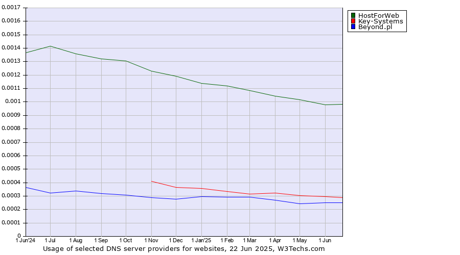 Historical trends in the usage of HostForWeb vs. Key-Systems vs. Beyond.pl