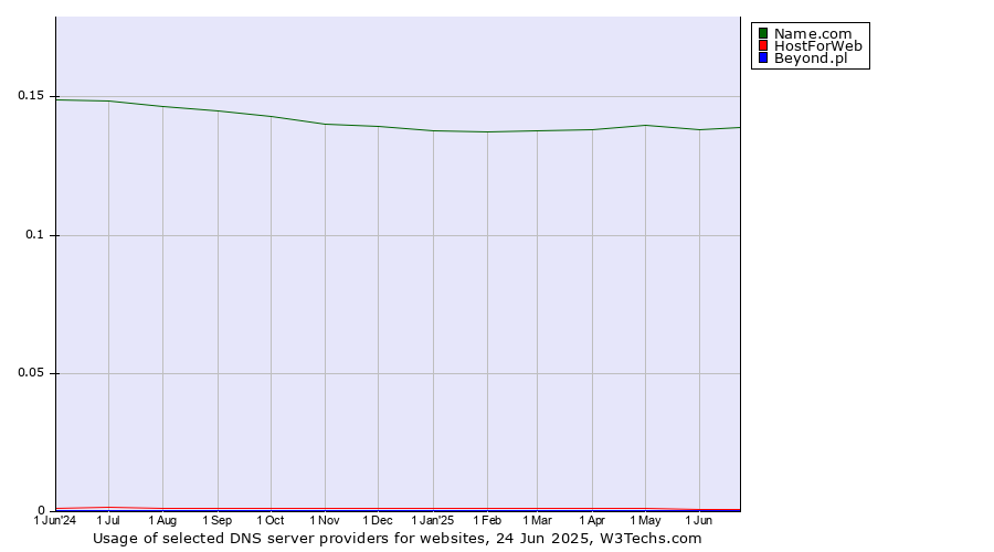 Historical trends in the usage of Name.com vs. HostForWeb vs. Beyond.pl