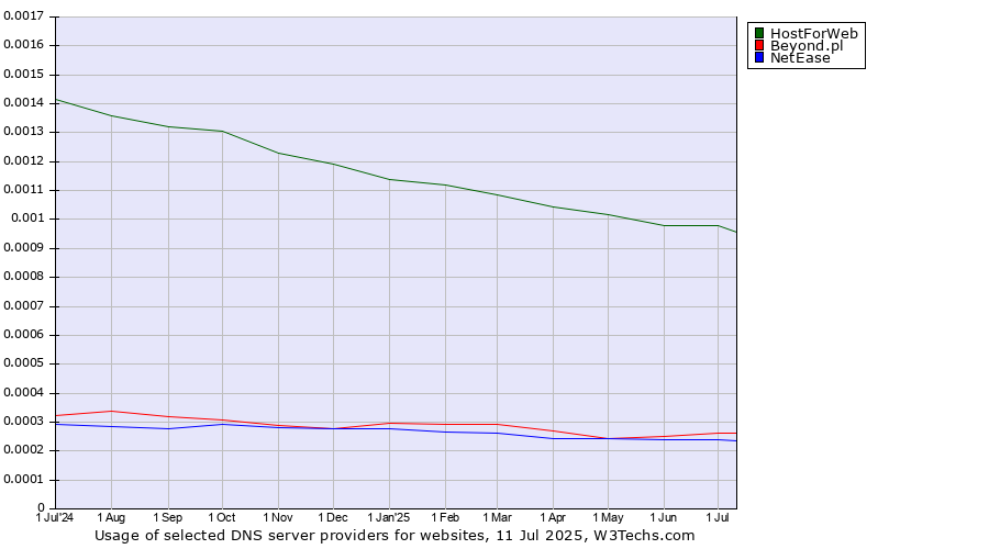 Historical trends in the usage of HostForWeb vs. Beyond.pl vs. NetEase