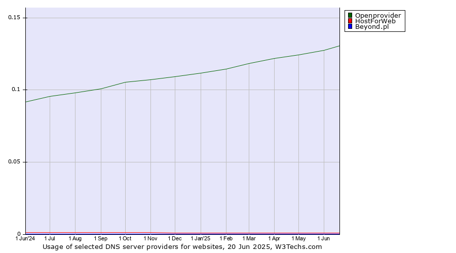 Historical trends in the usage of Openprovider vs. HostForWeb vs. Beyond.pl