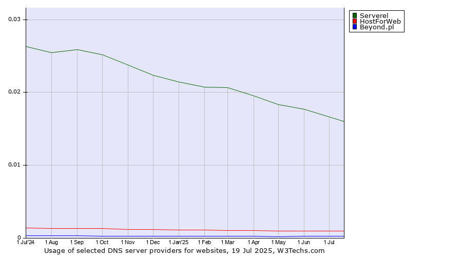 Historical trends in the usage of Serverel vs. HostForWeb vs. Beyond.pl