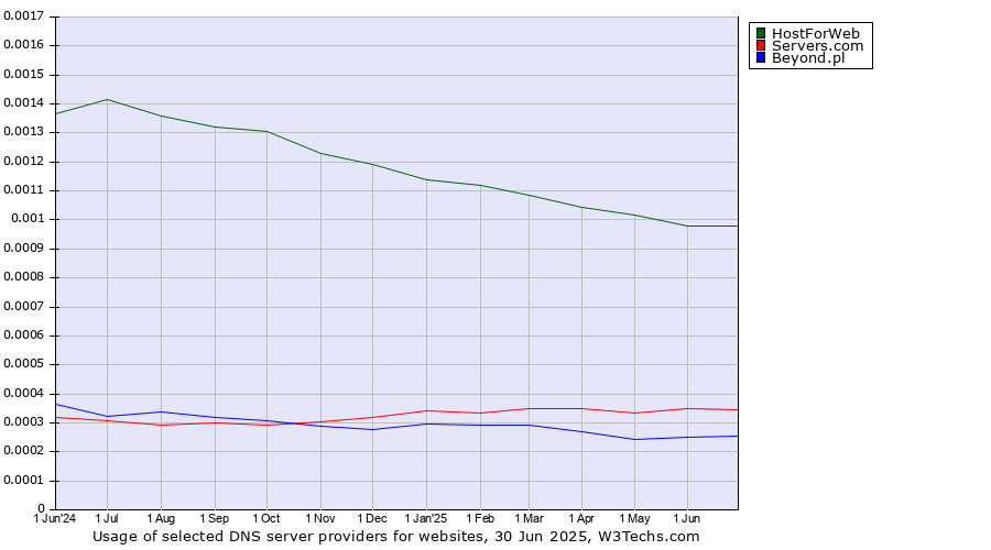 Historical trends in the usage of HostForWeb vs. Servers.com vs. Beyond.pl