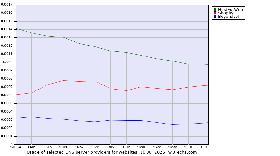 Historical trends in the usage of HostForWeb vs. Shopify vs. Beyond.pl