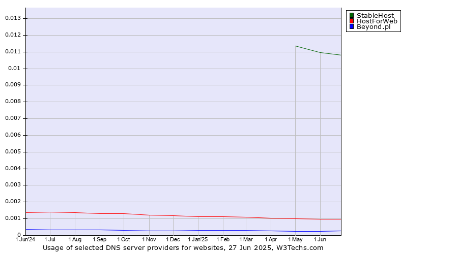 Historical trends in the usage of StableHost vs. HostForWeb vs. Beyond.pl