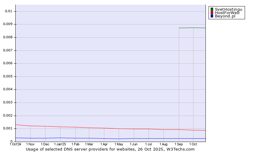 Historical trends in the usage of SvetHostingu vs. HostForWeb vs. Beyond.pl