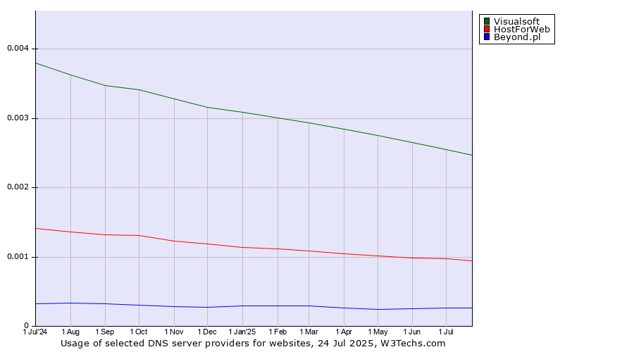Historical trends in the usage of Visualsoft vs. HostForWeb vs. Beyond.pl